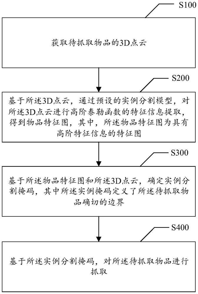 物品抓取方法、裝置、設(shè)備、存儲(chǔ)介質(zhì)及產(chǎn)品