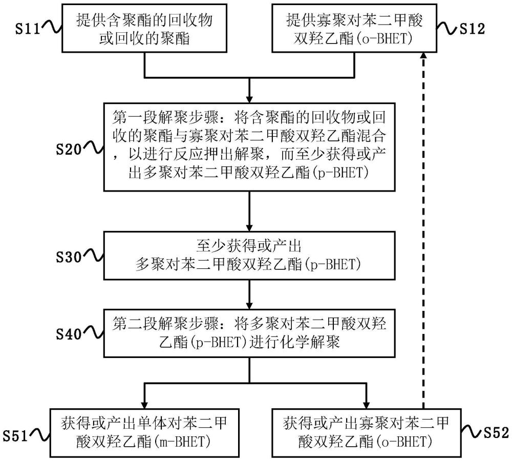 含聚酯的回收物處理方法與流程