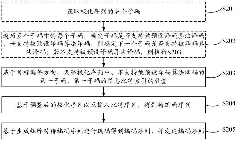 編碼方法、裝置以及計算機可讀存儲介質與流程