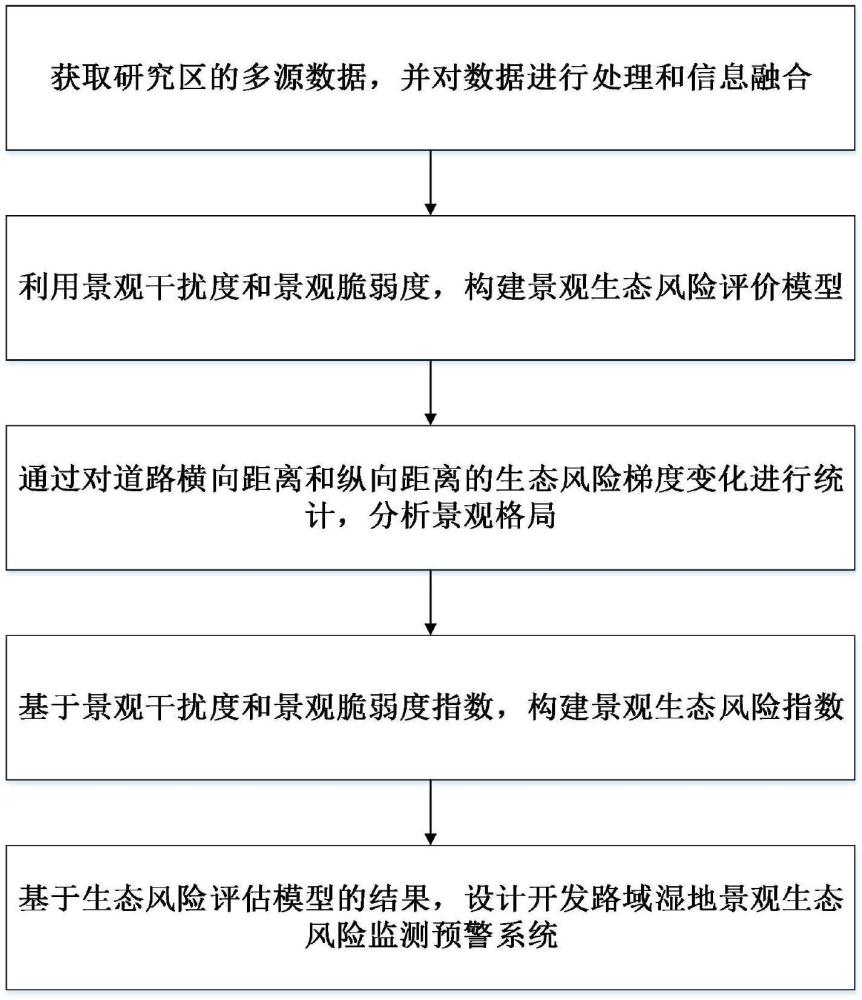 一種基于風(fēng)險預(yù)測的路域濕地生態(tài)評價預(yù)警方法及系統(tǒng)