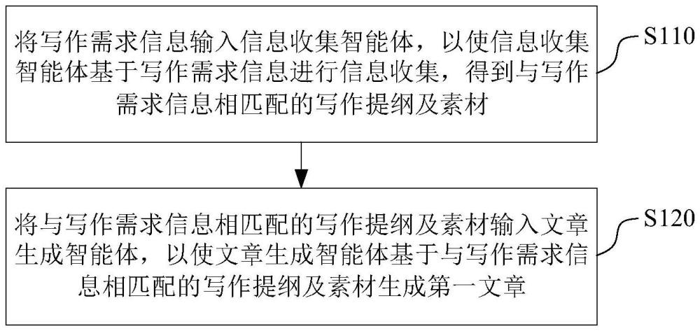 文章生成方法、裝置、計(jì)算機(jī)程序產(chǎn)品與電子設(shè)備與流程