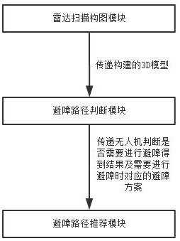 一種基于雷達(dá)控制的無(wú)人機(jī)避障系統(tǒng)的制作方法