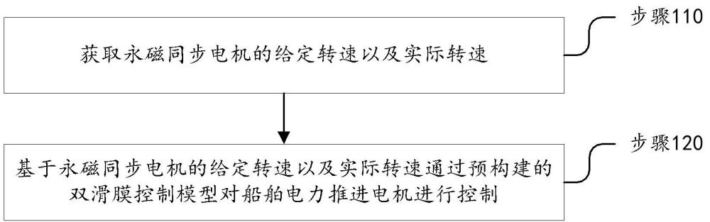 船舶電力推進(jìn)電機(jī)雙滑?？刂品椒ā⒀b置及系統(tǒng)