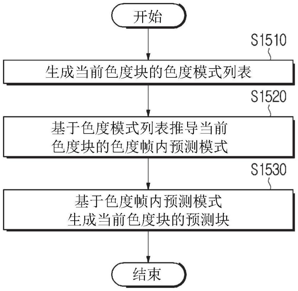 圖像編碼/解碼方法和裝置以及用于存儲(chǔ)比特流的記錄介質(zhì)與流程