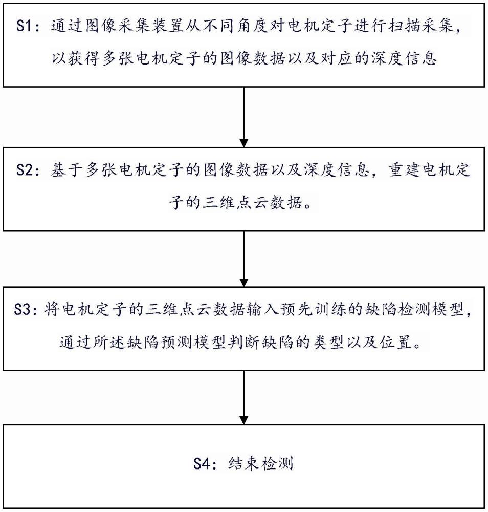 基于三維點(diǎn)云的電機(jī)定子缺陷檢測(cè)方法與流程