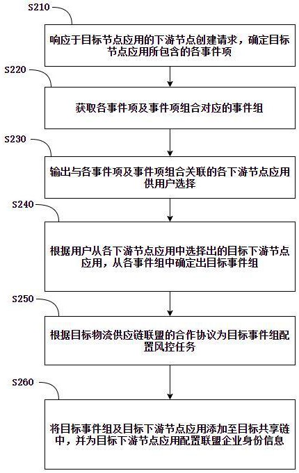 一種物流供應(yīng)鏈聯(lián)盟的共享鏈創(chuàng)建方法及業(yè)務(wù)協(xié)同平臺(tái)與流程