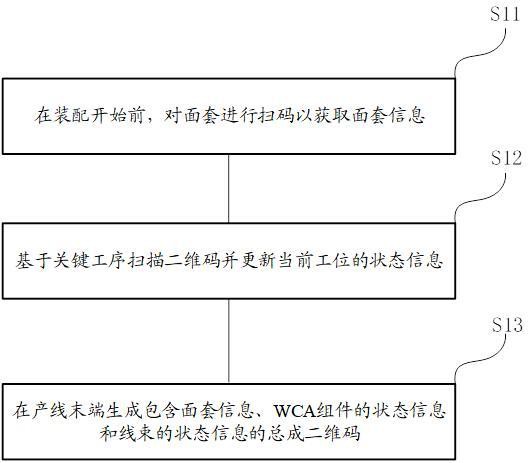 汽車扶手產(chǎn)線的追溯方法及系統(tǒng)與流程