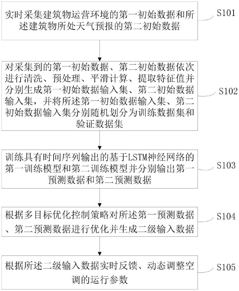 一種基于多維機器學(xué)習(xí)的多目標(biāo)智能優(yōu)化空調(diào)控制方法和系統(tǒng)