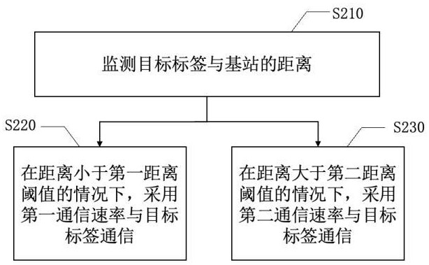 基于UWB的自適應(yīng)通信方法、基站、標(biāo)簽、系統(tǒng)和電子設(shè)備與流程