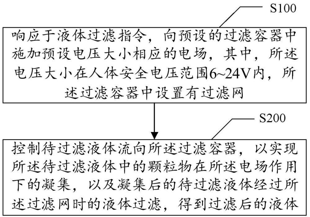 低電壓凝集過濾方法、裝置、設(shè)備、存儲(chǔ)介質(zhì)及產(chǎn)品與流程