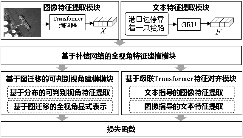 基于自适应视角匹配的海洋遥感图文检索方法及系统