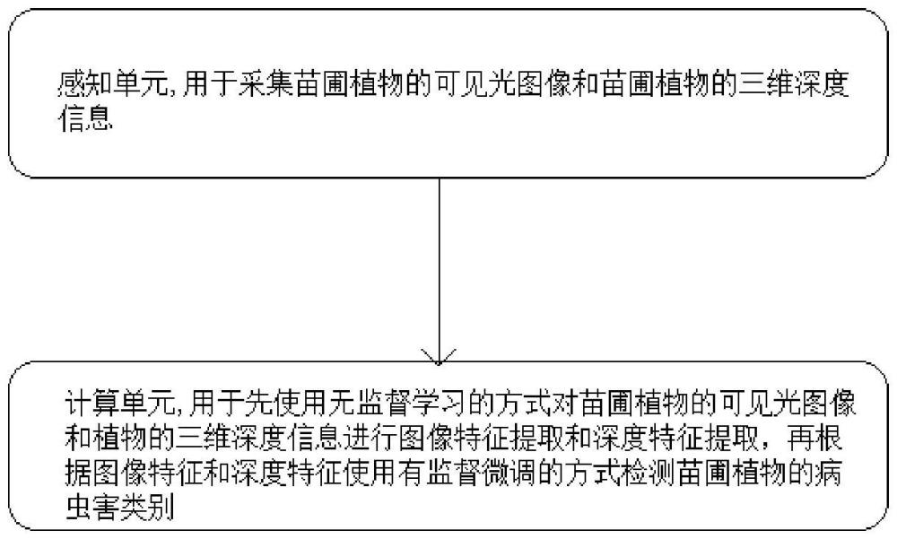 一種苗圃植物病蟲害檢測系統(tǒng)及方法與流程