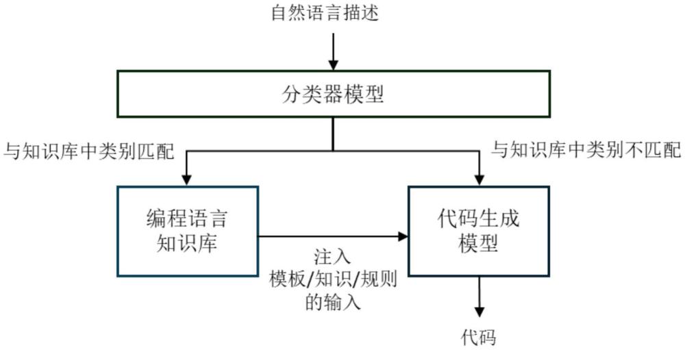 一種知識和數(shù)據(jù)雙輪驅(qū)動的代碼生成方法