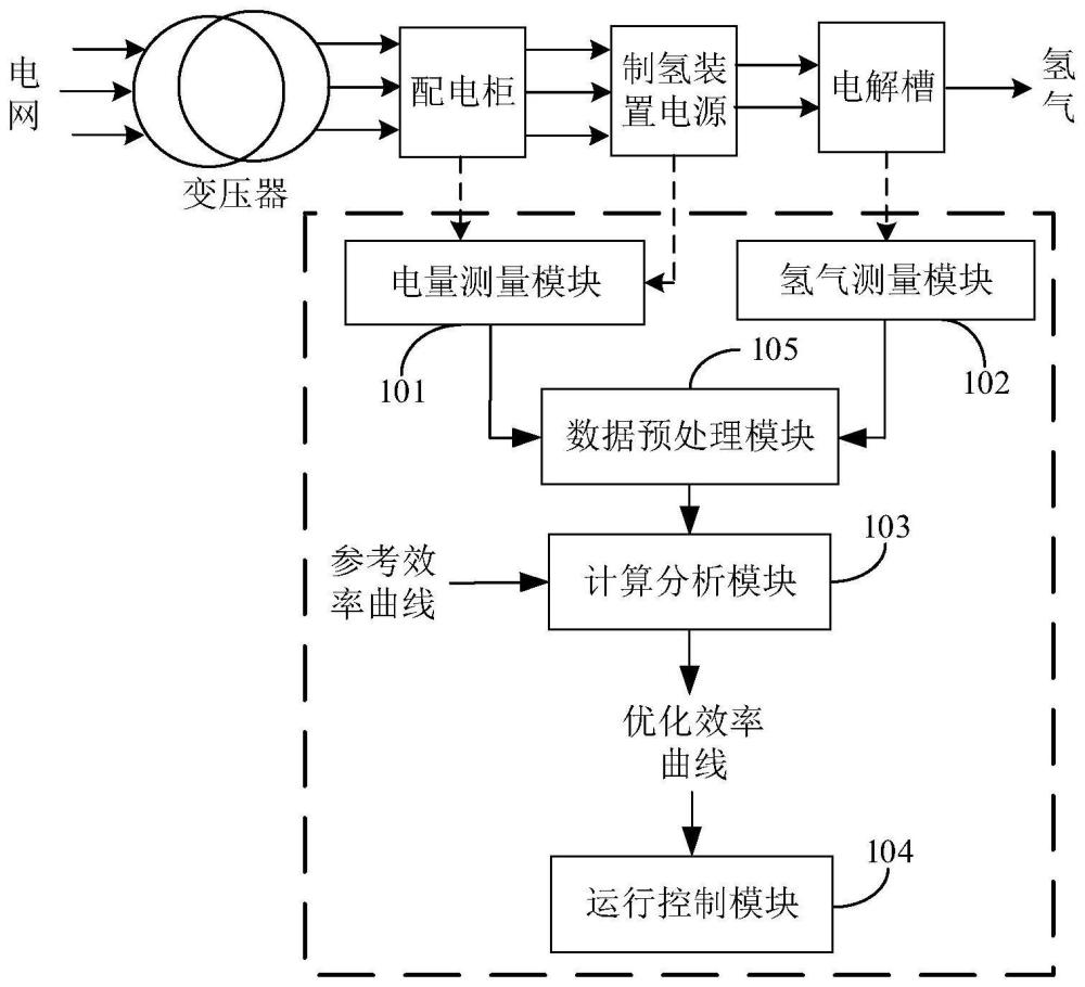 制氫裝置效率優(yōu)化運行控制系統(tǒng)及方法與流程