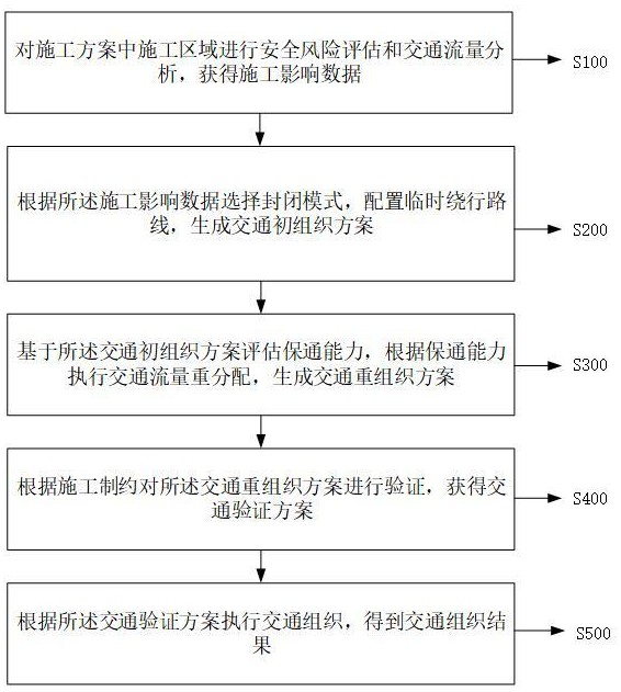 一種面向道路施工的交通組織優(yōu)化方法及裝置與流程