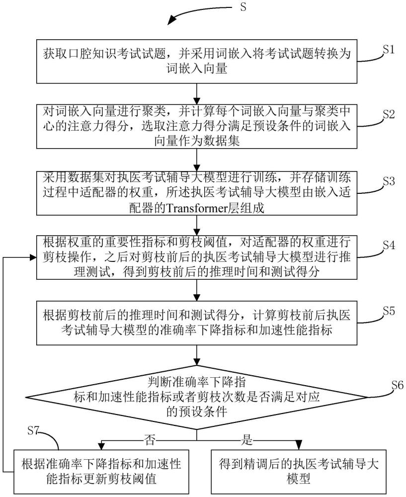 基于小樣本學(xué)習(xí)的執(zhí)醫(yī)考試輔導(dǎo)大模型精調(diào)方法及系統(tǒng)