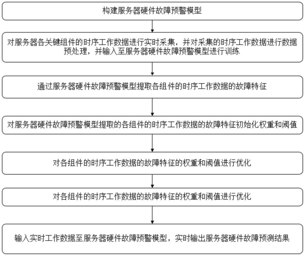 基于循環(huán)神經網絡的服務器硬件故障預警系統(tǒng)及方法與流程