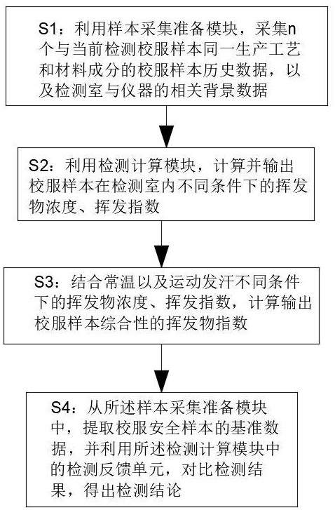 一種校服揮發(fā)物檢測方法與流程