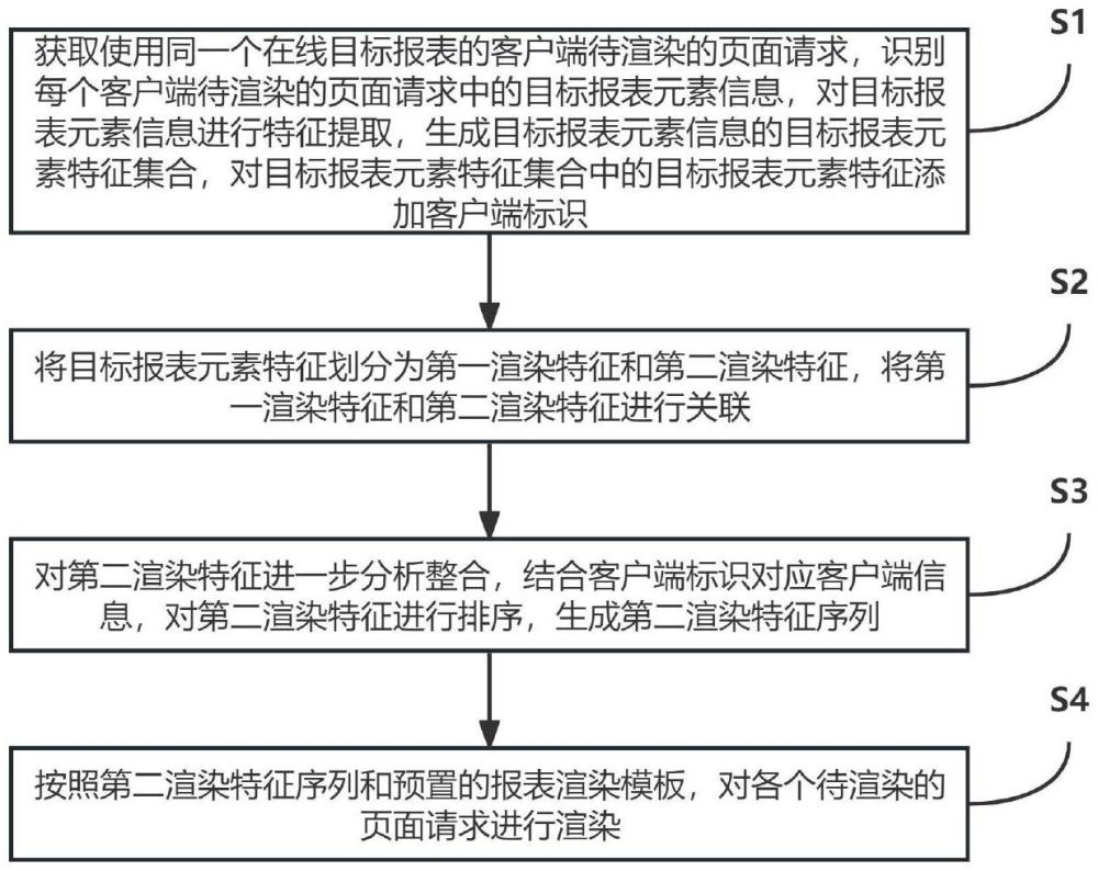 一種基于數(shù)據(jù)分析的報表渲染方法及系統(tǒng)與流程