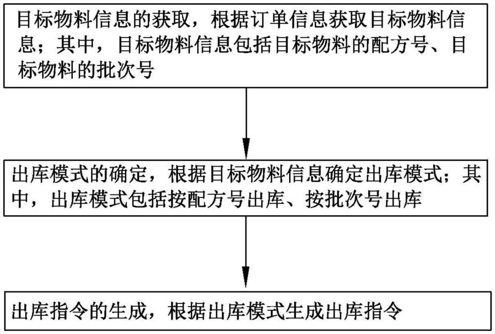 一種多品種的四向車立體庫出庫分配方法及系統(tǒng)與流程