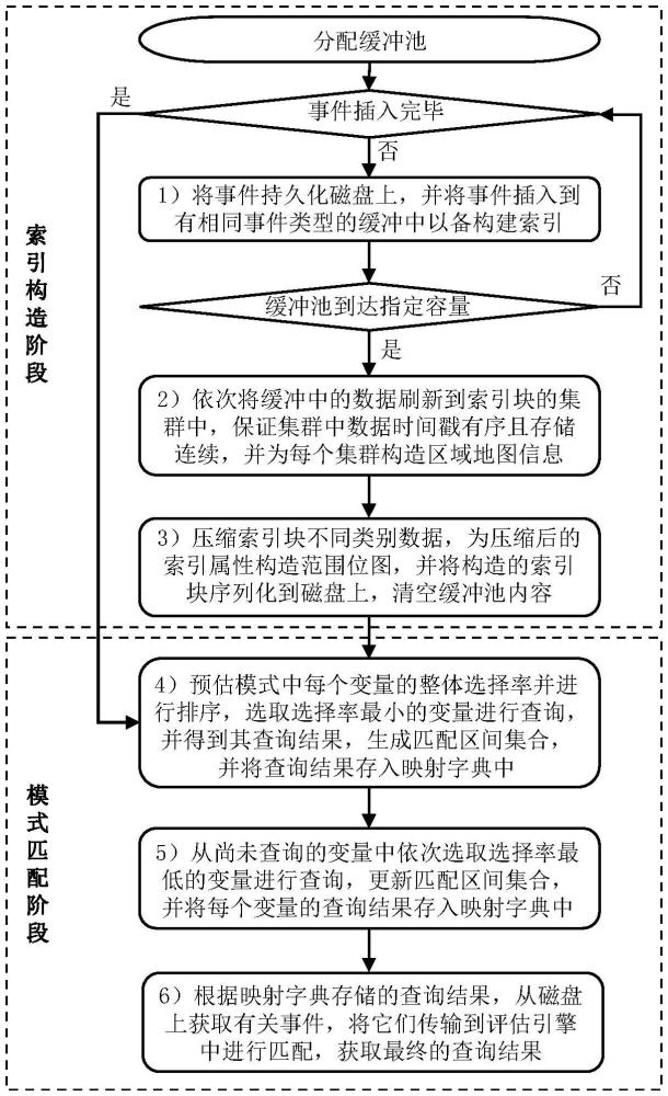 一種用于事件查詢的索引加速模式匹配方法、裝置及存儲(chǔ)介質(zhì)