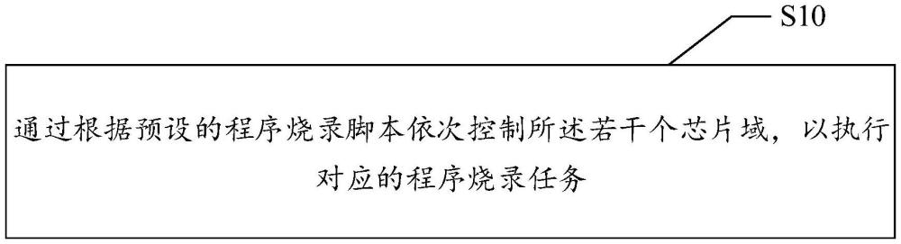 車載程序燒錄方法、裝置、設(shè)備、存儲介質(zhì)及產(chǎn)品與流程