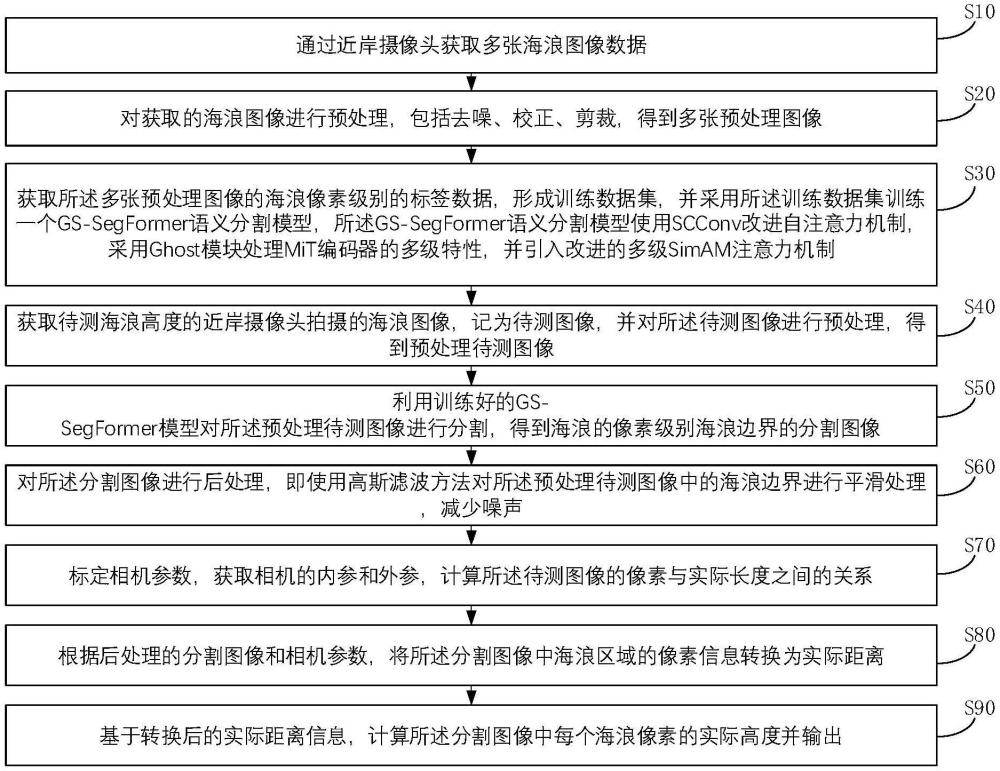 一種基于語(yǔ)義分割的海浪高度檢測(cè)方法、介質(zhì)及系統(tǒng)與流程