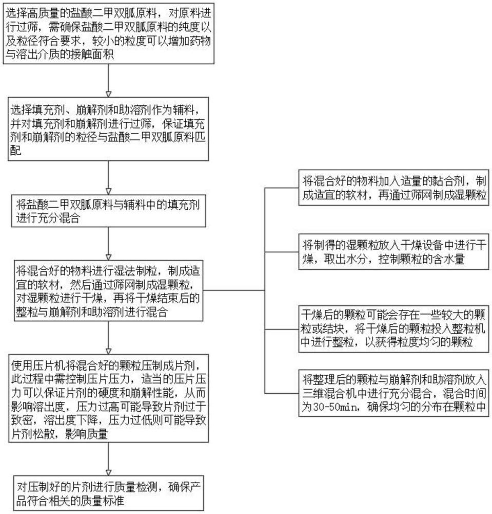 一種鹽酸二甲雙胍片及其制備方法與流程