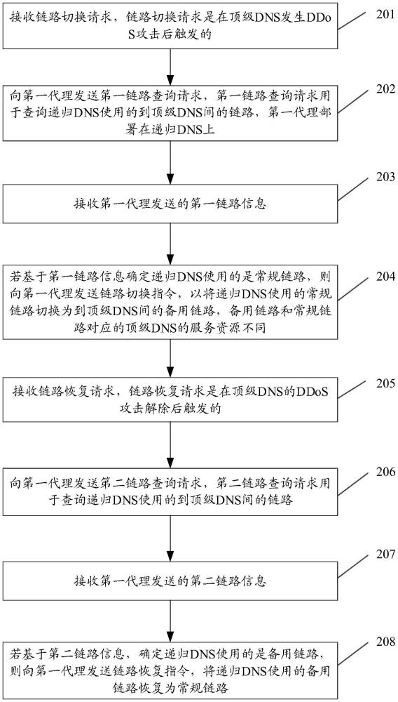 DDoS攻擊的處理方法、裝置、電子設(shè)備及存儲(chǔ)介質(zhì)與流程