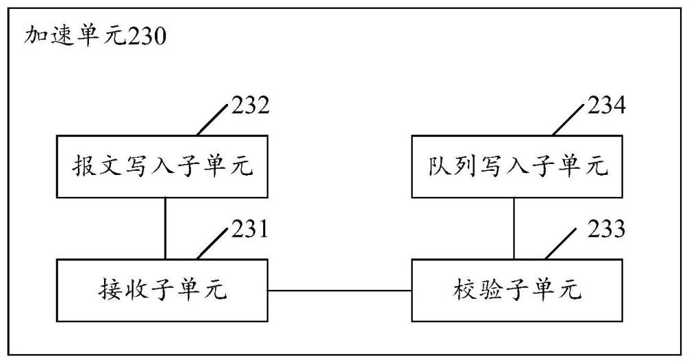 加速單元、計(jì)算裝置、片上系統(tǒng)和相關(guān)方法與流程