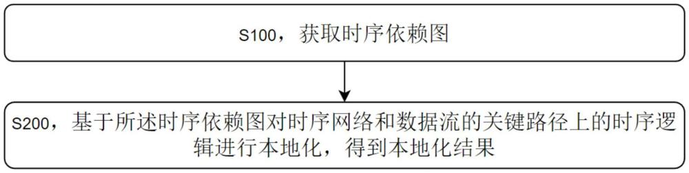 一種關(guān)鍵路徑優(yōu)化方法、電子設(shè)備及存儲介質(zhì)與流程