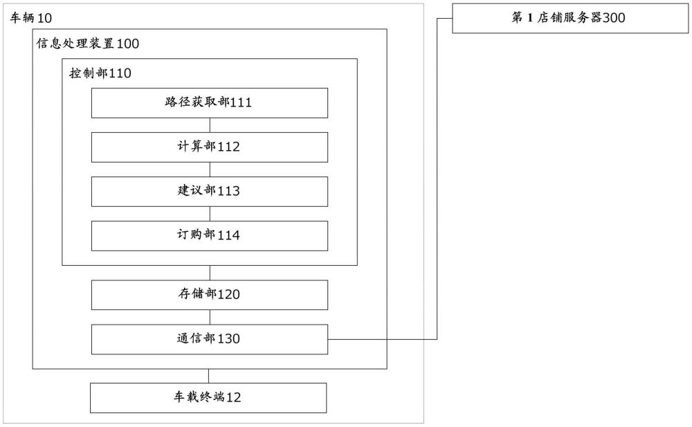 信息處理裝置和信息處理方法與流程