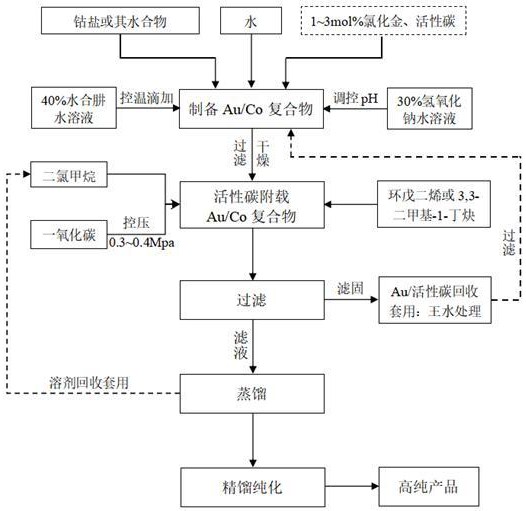 一種金屬前驅(qū)體有機(jī)羰基鈷類化合物的合成方法及裝置與流程