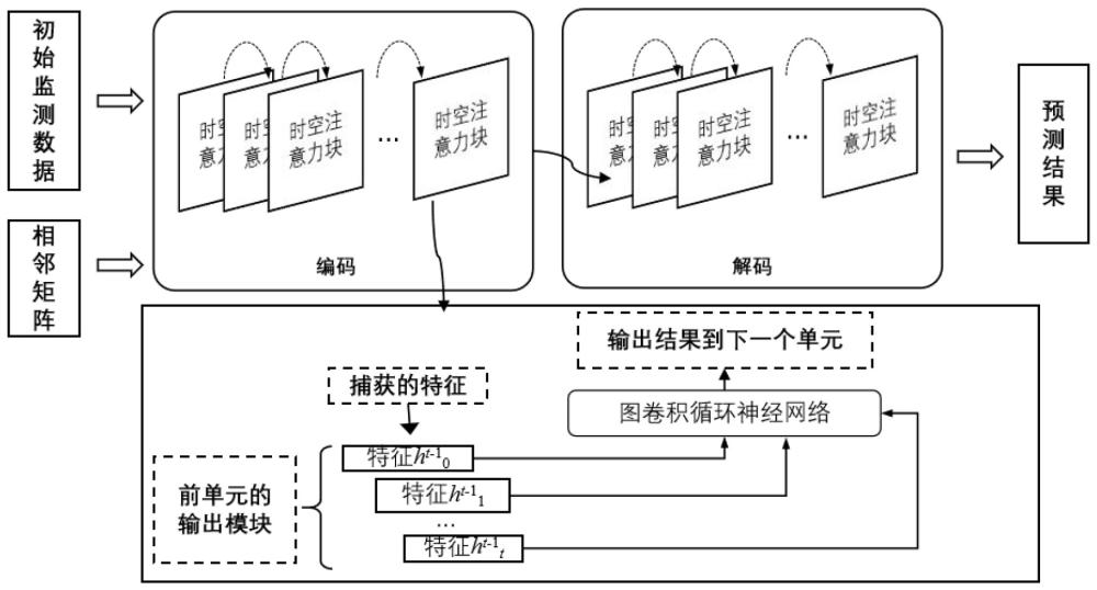 一種基于多任務(wù)學(xué)習(xí)的管廊施工過程風(fēng)險預(yù)測方法