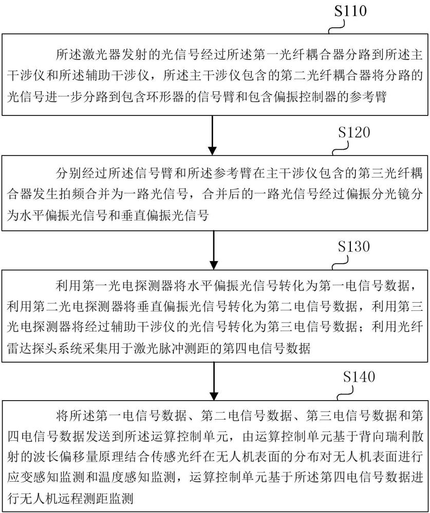 一種基于多功能激光雷達(dá)的無(wú)人機(jī)遙測(cè)方法和系統(tǒng)