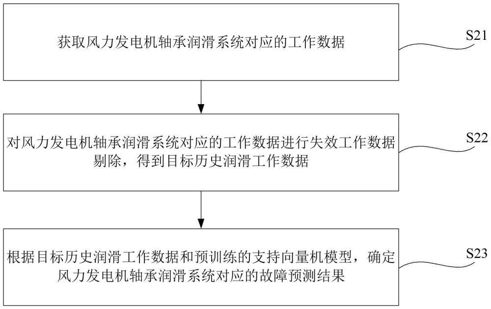 基于主動學(xué)習(xí)的風(fēng)力發(fā)電機(jī)軸承潤滑故障預(yù)測方法