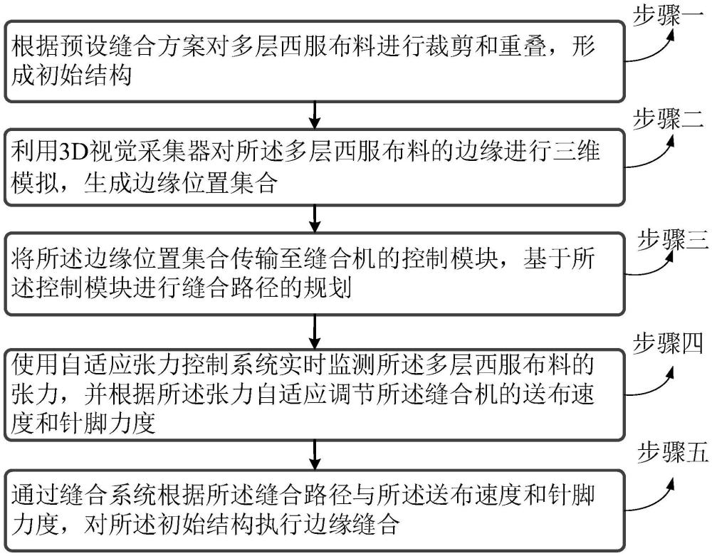 一種結(jié)構(gòu)層次分析下的西服布料縫合方法與流程