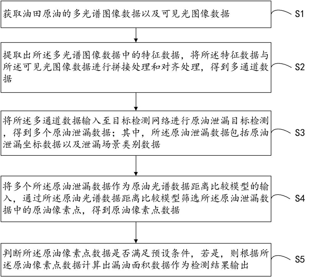 油田原油泄漏檢測方法、系統(tǒng)及相關(guān)設(shè)備與流程