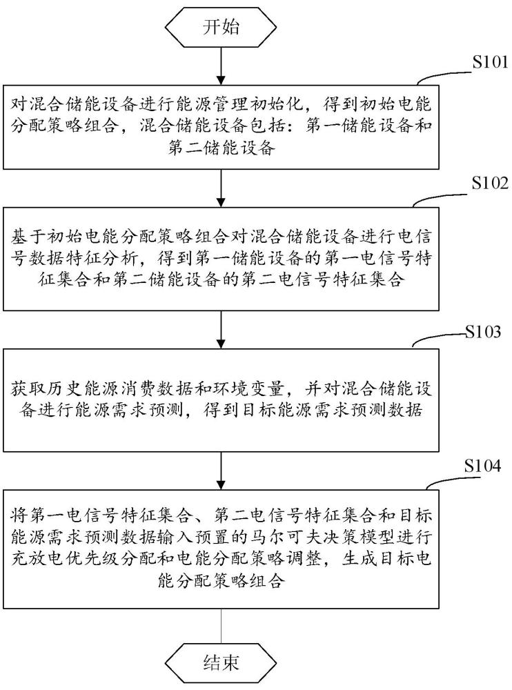 基于儲(chǔ)能設(shè)備的電能分配方法、裝置及設(shè)備與流程