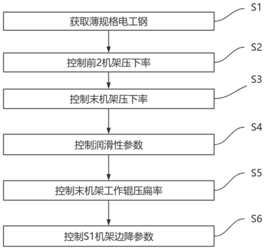 一種薄規(guī)格電工鋼冷連軋方法、裝置及存儲(chǔ)介質(zhì)與流程