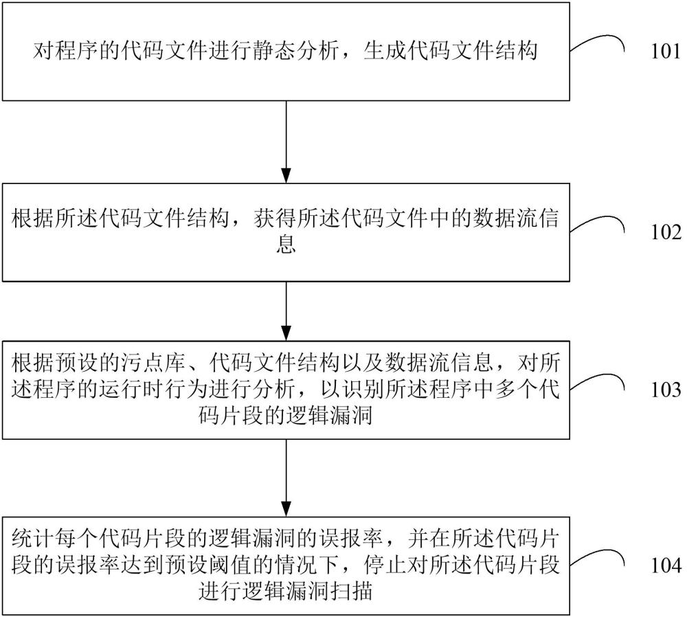 一種業(yè)務(wù)邏輯漏洞檢測方法及裝置與流程