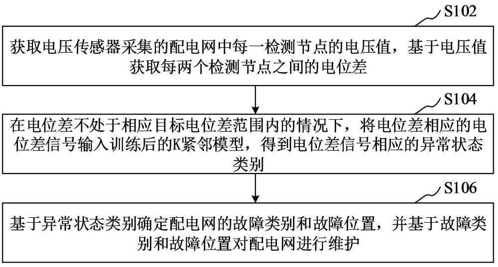 配電網(wǎng)維護(hù)方法、裝置、計(jì)算機(jī)設(shè)備、可讀存儲(chǔ)介質(zhì)和程序產(chǎn)品與流程