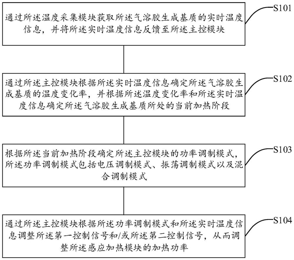 一種用于氣溶膠生成裝置的感應(yīng)加熱系統(tǒng)及其控制方法與流程