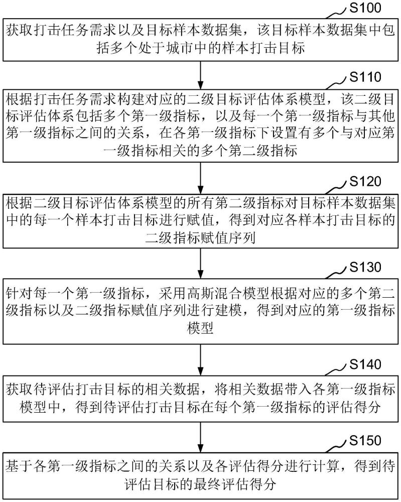 面對(duì)智能城市作戰(zhàn)的高斯混合目標(biāo)評(píng)估方法與流程