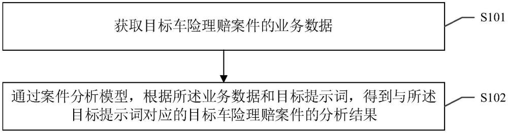 一種對(duì)車險(xiǎn)理賠案件進(jìn)行賠付分析的方法和相關(guān)裝置與流程