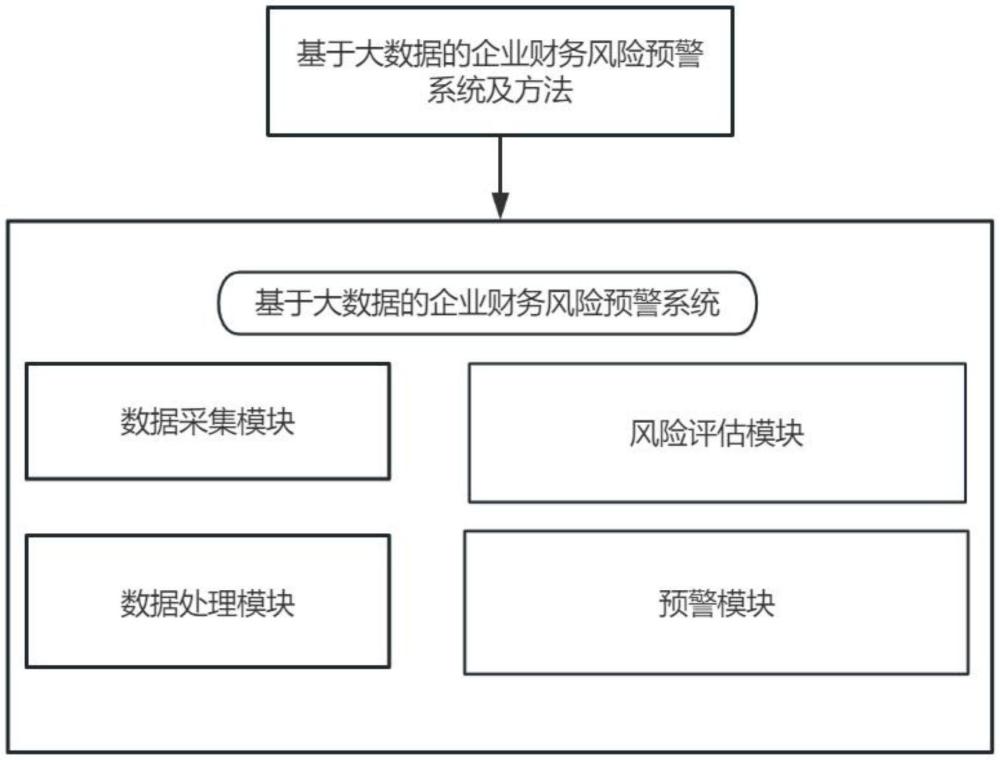 基于大數(shù)據(jù)的企業(yè)財(cái)務(wù)風(fēng)險(xiǎn)預(yù)警系統(tǒng)及方法與流程