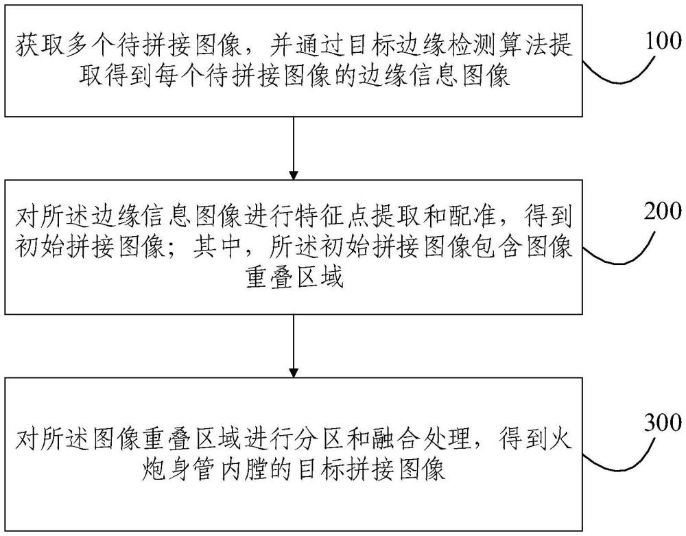 一種火炮身管內(nèi)膛圖像的拼接方法和裝置與流程