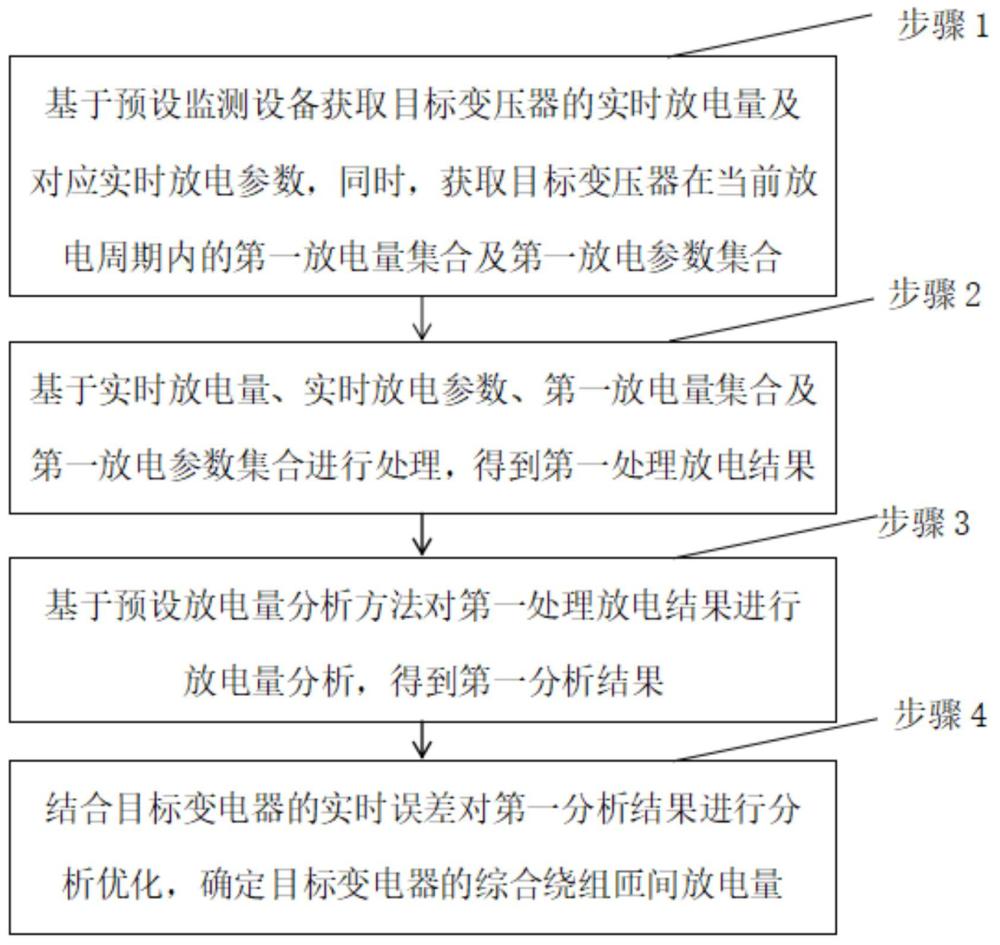 一種變壓器繞組匝間放電量的確定方法與流程