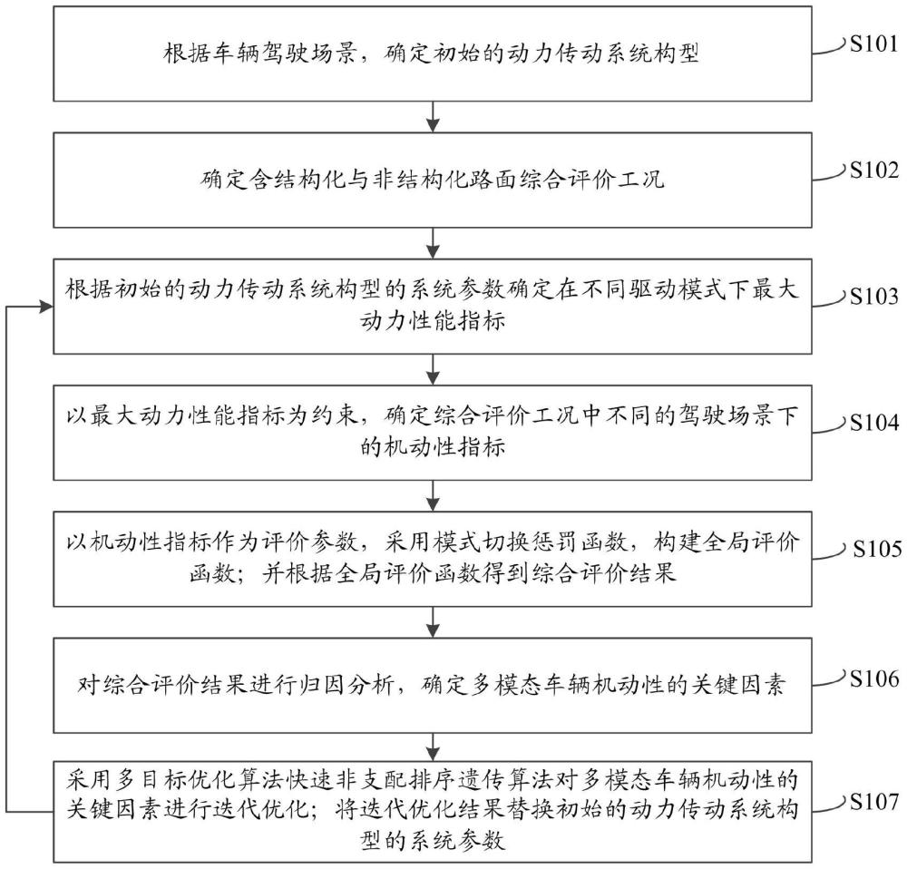 一種基于多模態(tài)地下車輛的動(dòng)力傳動(dòng)系統(tǒng)構(gòu)型確定方法、設(shè)備、介質(zhì)及產(chǎn)品