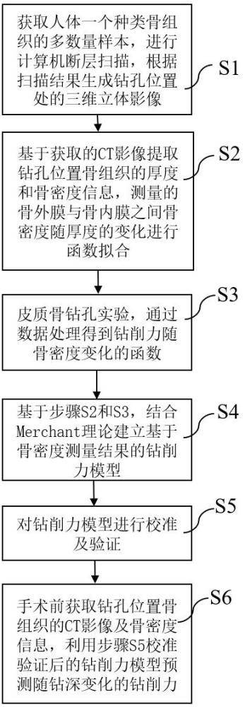 基于CT影像的骨鉆削力預(yù)測方法及裝置